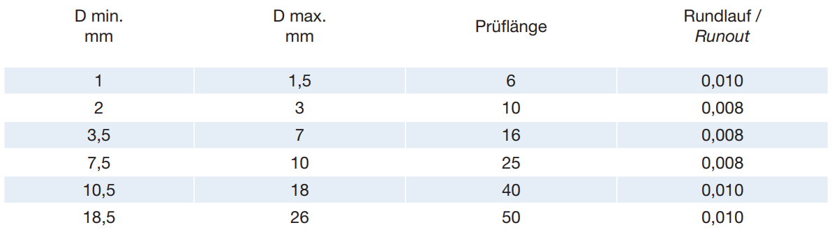 Präzisions- ER 16 - Spannzangen "UP" DIN 6499