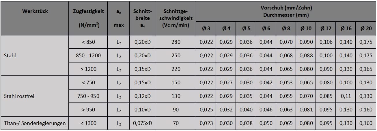 HPC-Hochleistungsfräser 