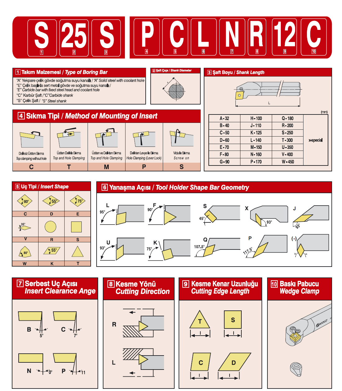 SET Bohrstangen mit Innenkühlung SCLCR / SCLCL