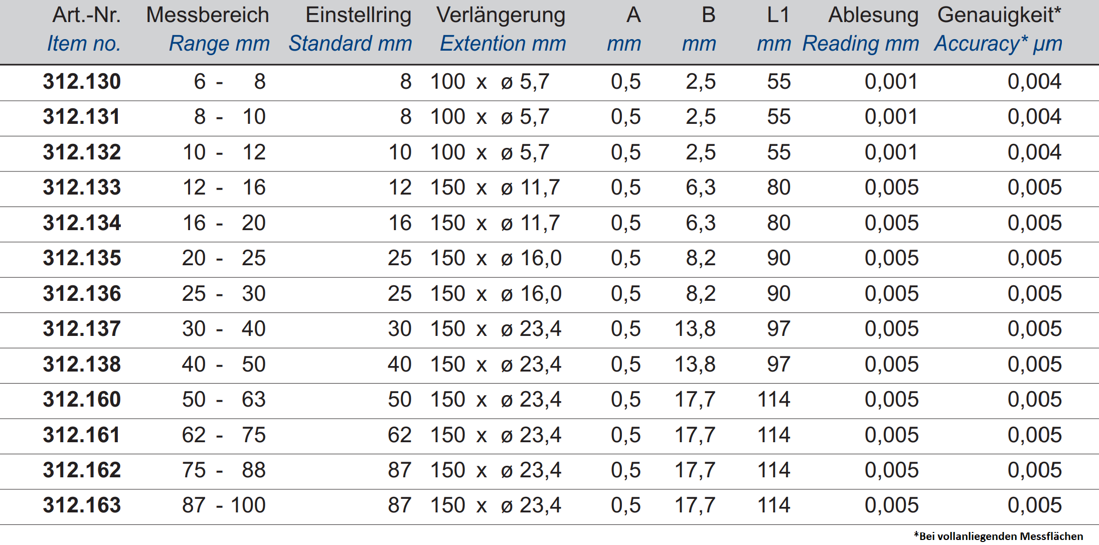 Dreipunkt-Innen-Messschraube