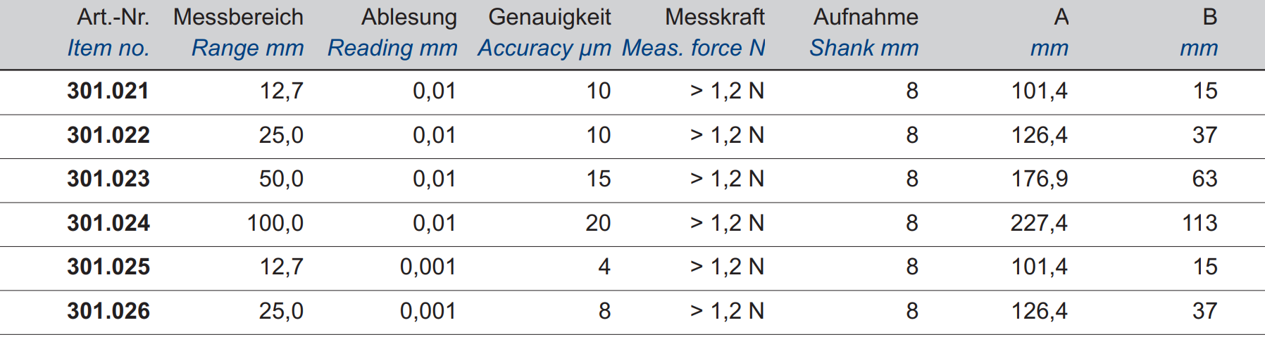 Digital-Messuhr - Absolut-System