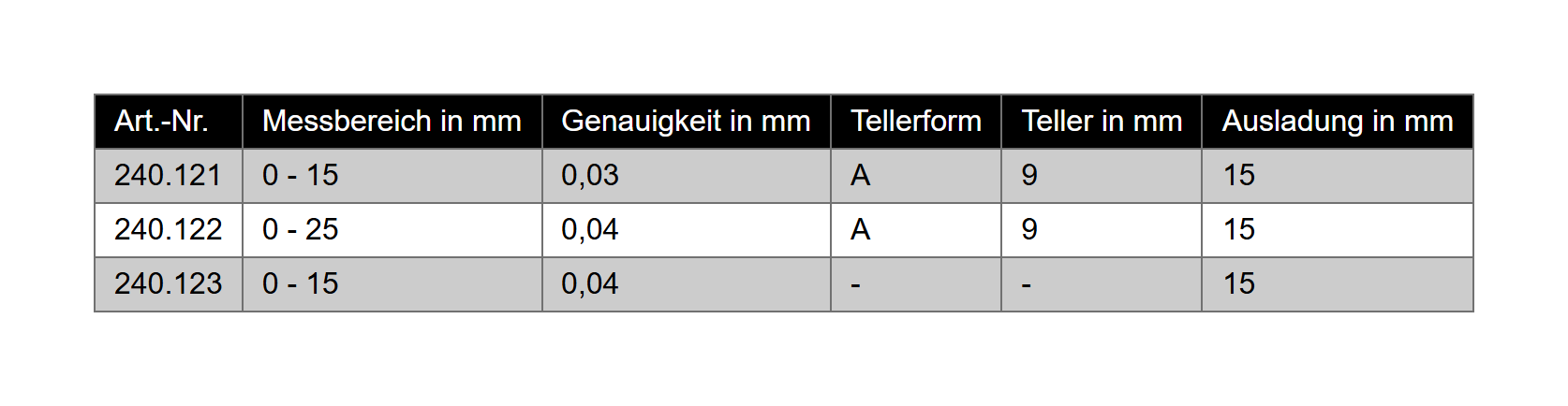Digital-Dicken-Messgerät mit Teller-Messflächen oder mit Spitze