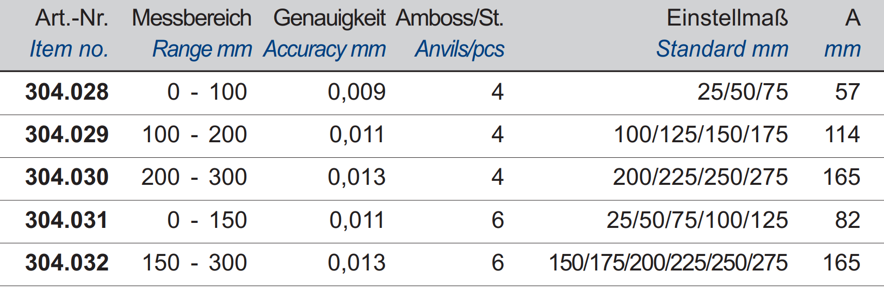 Bügelmessschraube - Auswechselbarer Amboss