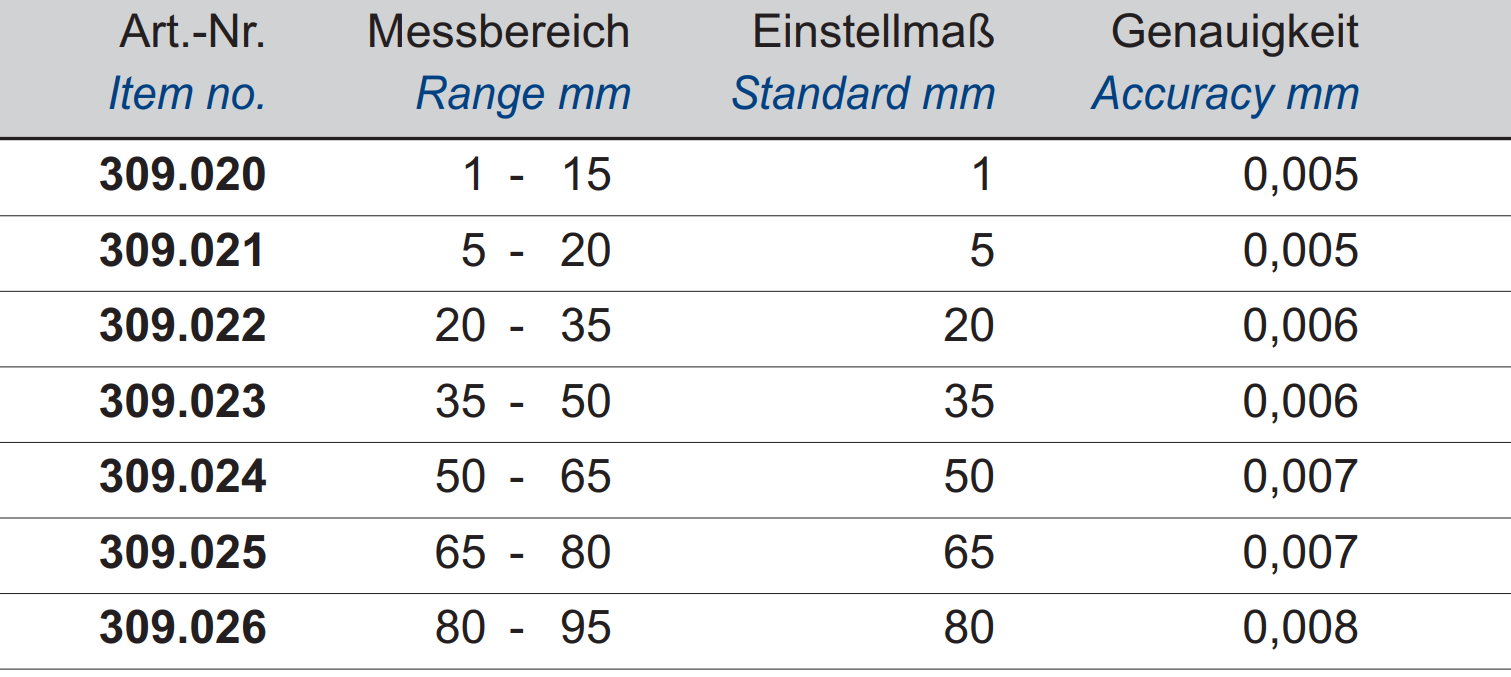 Dreipunkt-Bügelmessschrauben